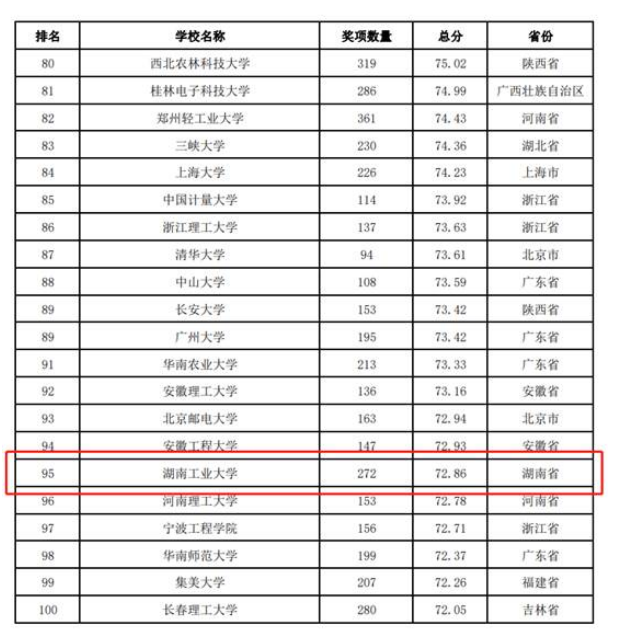 全国第95位！湖南工业大学2022年全国普通高校大学生竞赛勇创佳绩